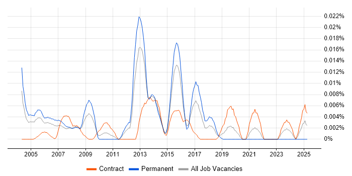 Job vacancy trend for Search Engineer in London