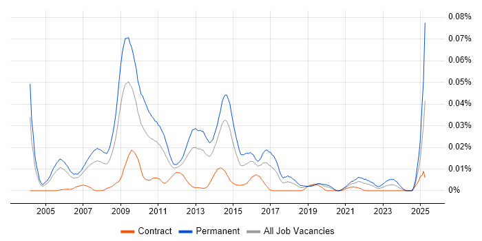 Job vacancy trend for Search Manager in London