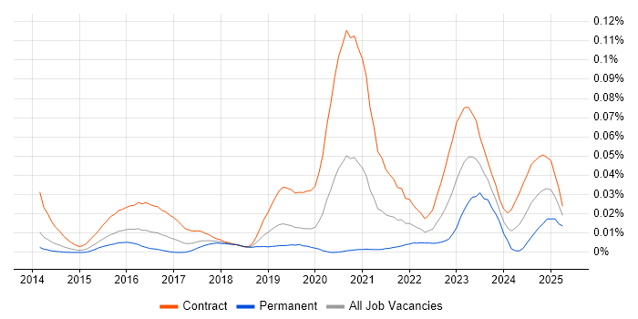 Job vacancy trend for Search Processing Language in London