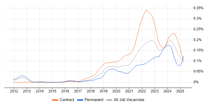 Job vacancy trend for Secrets Management in London
