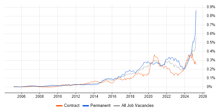 Job vacancy trend for Secure Coding in London Job vacancy trend for Secure Coding in London