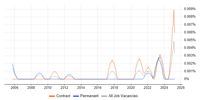 Job vacancy trend for Secure Network Engineer in London