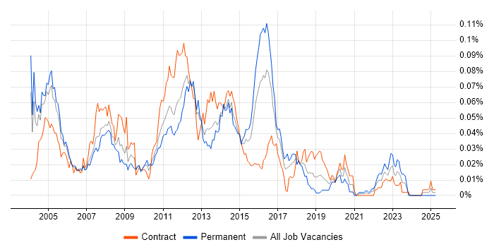 Job vacancy trend for RSA SecurID in London