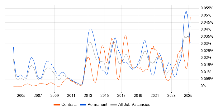 Job vacancy trend for Security Advisor in London