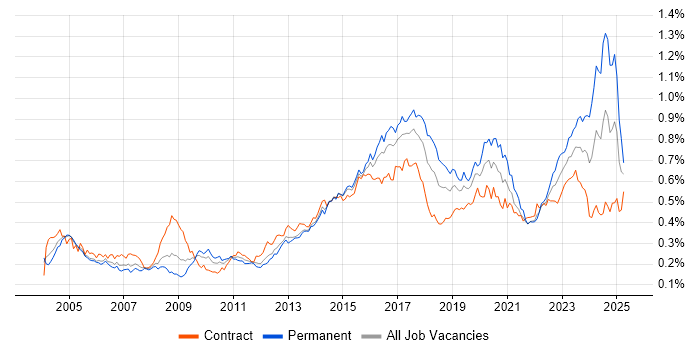 Job vacancy trend for Security Analyst in London