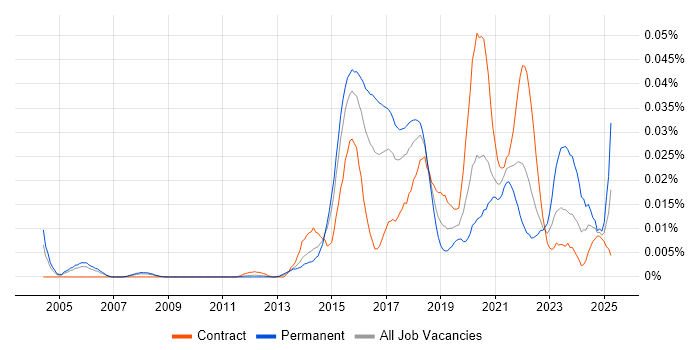 Job vacancy trend for Security Analytics in London Job vacancy trend for Security Analytics in London
