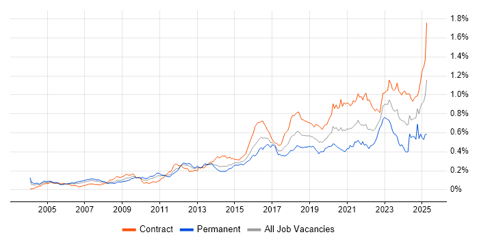 Job vacancy trend for Security Architect in London
