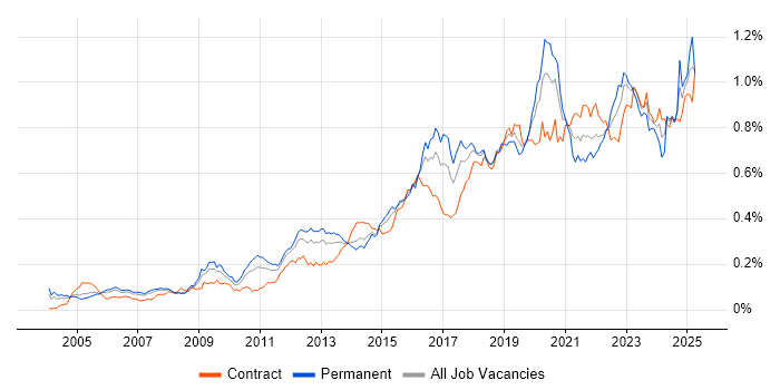 Job vacancy trend for Security Architecture in London Job vacancy trend for Security Architecture in London
