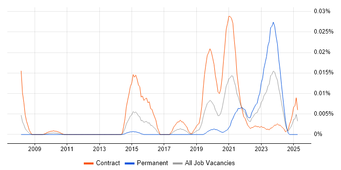Job vacancy trend for Security Assurance Coordinator in London Job vacancy trend for Security Assurance Coordinator in London