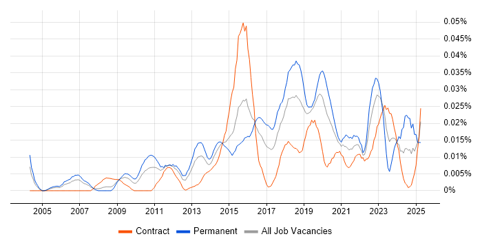 Job vacancy trend for Security Assurance Manager in London