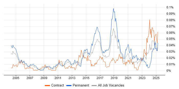 Job vacancy trend for Security Auditing in London Job vacancy trend for Security Auditing in London
