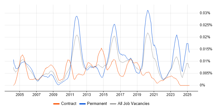 Job vacancy trend for Security Auditor in London Job vacancy trend for Security Auditor in London
