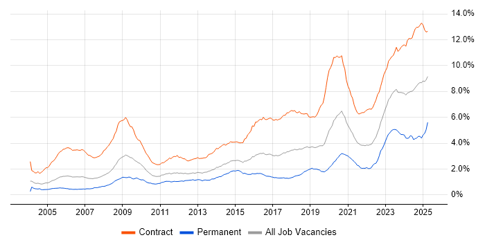 Job vacancy trend for Security Cleared in London Job vacancy trend for Security Cleared in London