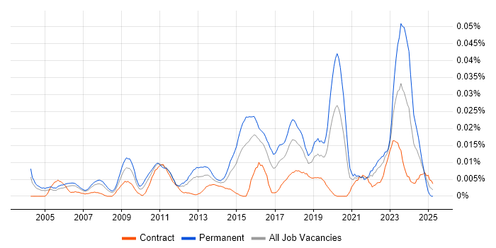 Job vacancy trend for Security Compliance Analyst in London