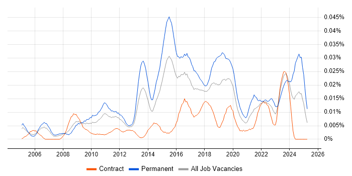 Job vacancy trend for Security Compliance Manager in London Job vacancy trend for Security Compliance Manager in London