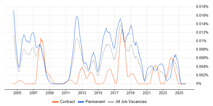 Security Compliance Officer job vacancy trend in London