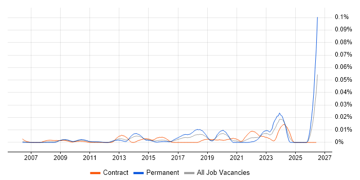 Security Compliance Specialist job vacancy trend in London