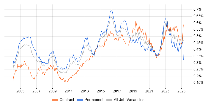 Job vacancy trend for Security Consultant in London Job vacancy trend for Security Consultant in London