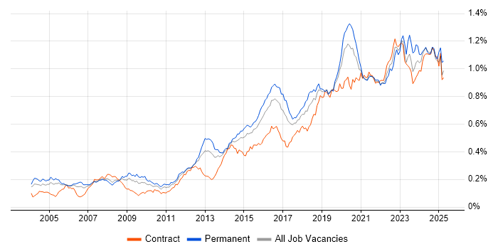 Job vacancy trend for Security Engineer in London Job vacancy trend for Security Engineer in London