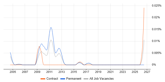 Security Hacker job vacancy trend in London