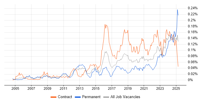 Job vacancy trend for Security Hardening in London Job vacancy trend for Security Hardening in London