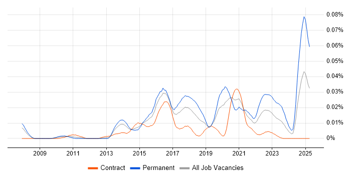 Job vacancy trend for Security Incident Analyst in London Job vacancy trend for Security Incident Analyst in London