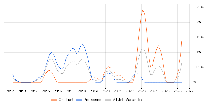 Security Incident Consultant job vacancy trend in London