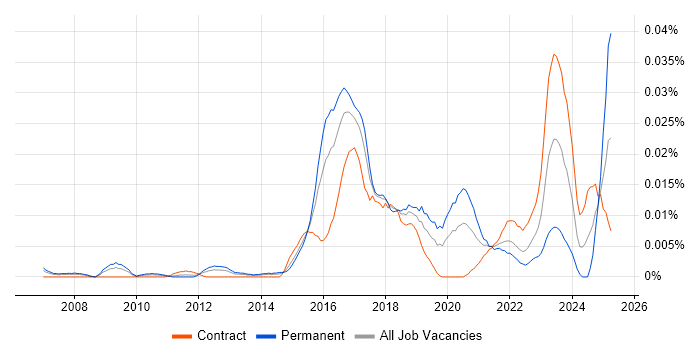 Job vacancy trend for Security Incident Manager in London