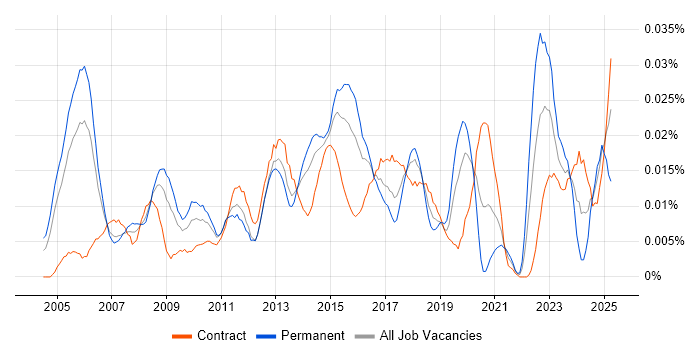 Job vacancy trend for Security Management Consultant in London Job vacancy trend for Security Management Consultant in London