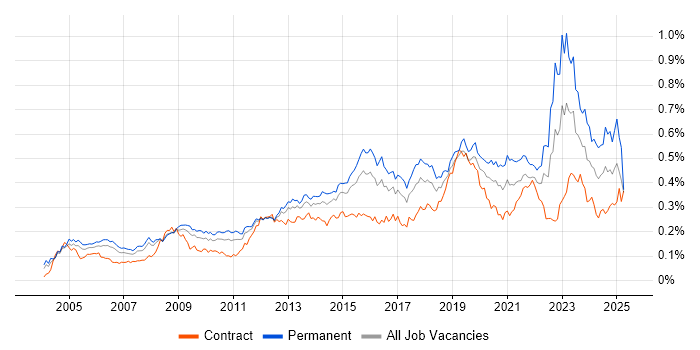 Job vacancy trend for Security Management in London Job vacancy trend for Security Management in London