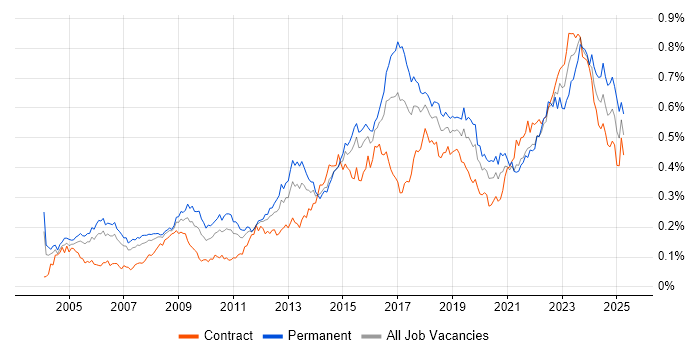 Job vacancy trend for Security Manager in London Job vacancy trend for Security Manager in London