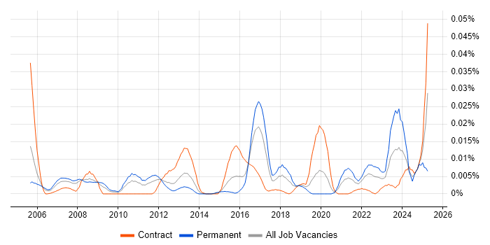 Job vacancy trend for Security Monitoring Analyst in London