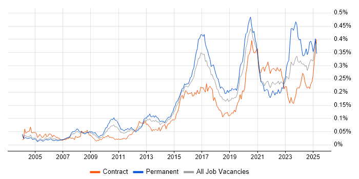 Job vacancy trend for Security Monitoring in London