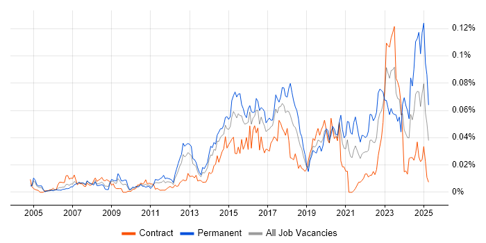 Job vacancy trend for Security Operations Analyst in London