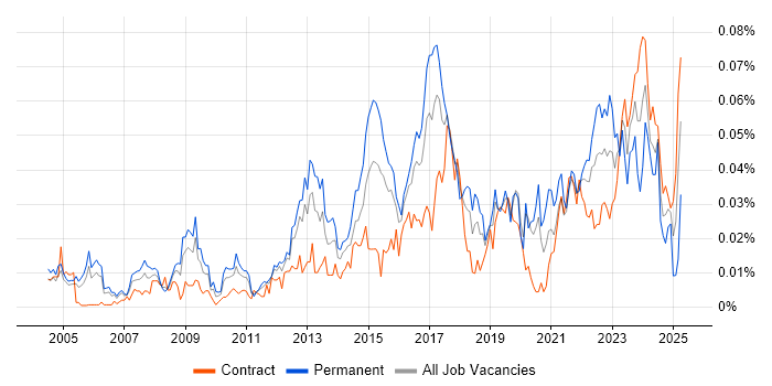 Job vacancy trend for Security Operations Manager in London Job vacancy trend for Security Operations Manager in London