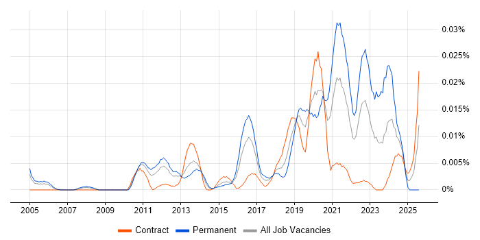 Job vacancy trend for Security Operations Specialist in London