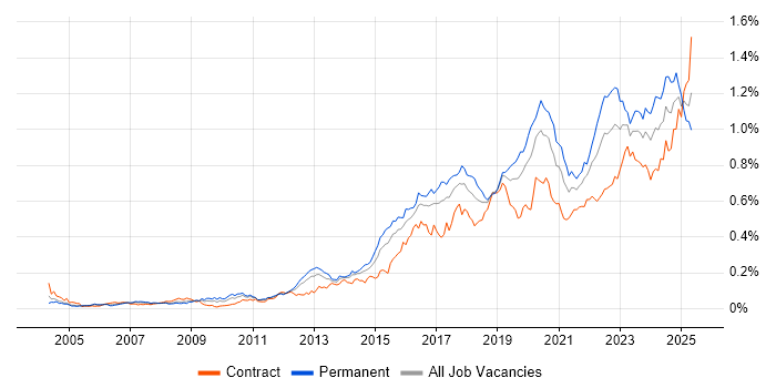 Job vacancy trend for Security Operations in London Job vacancy trend for Security Operations in London