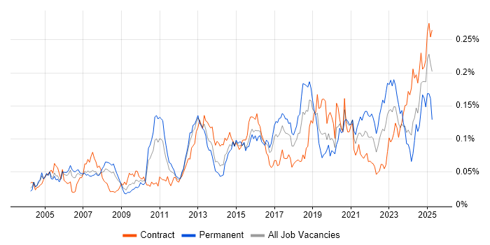 Job vacancy trend for Security Patching in London Job vacancy trend for Security Patching in London