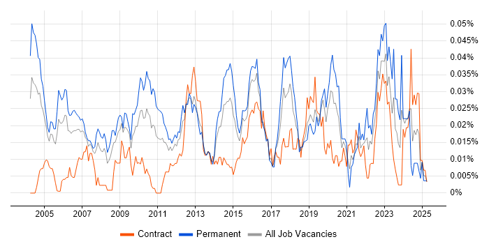 Job vacancy trend for Security Penetration Tester in London