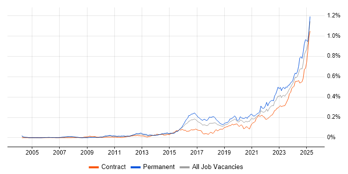 Job vacancy trend for Security Posture in London