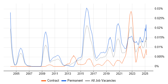 Job vacancy trend for Security Product Manager in London