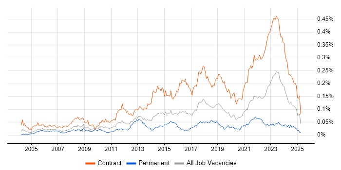Job vacancy trend for Security Project Manager in London