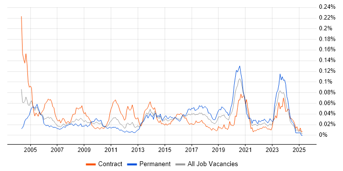 Job vacancy trend for Security Risk Analyst in London