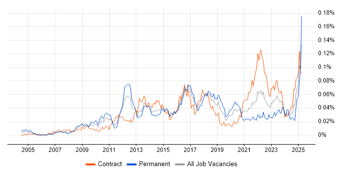 Job vacancy trend for Security Solutions Architect in London Job vacancy trend for Security Solutions Architect in London