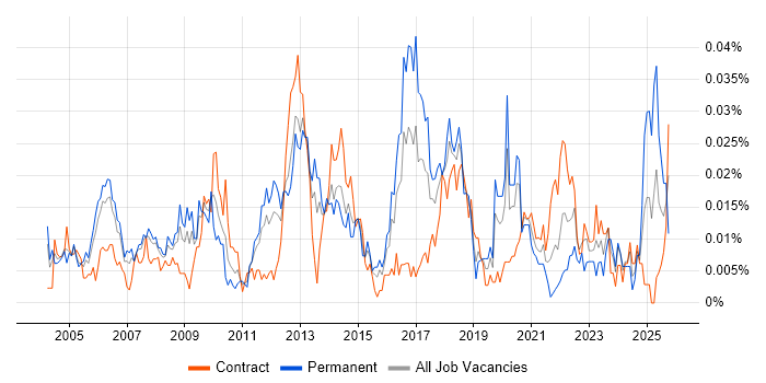 Security Support Engineer job vacancy trend in London