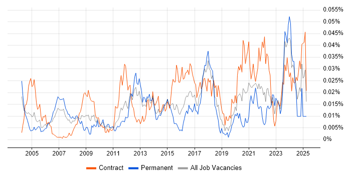 Job vacancy trend for Security Technical Architect in London