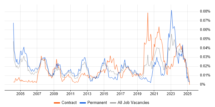 Job vacancy trend for Security Technical Consultant in London Job vacancy trend for Security Technical Consultant in London
