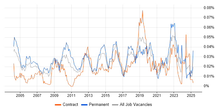 Job vacancy trend for Security Tester in London