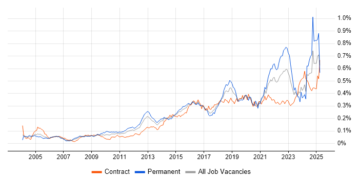 Job vacancy trend for Security Testing in London Job vacancy trend for Security Testing in London
