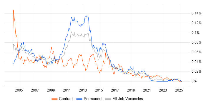 Job vacancy trend for sed in London